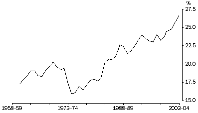 Graph: Profits share of total factor income