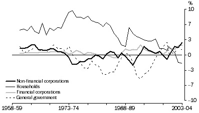 Graph: Net Saving, By Sector - relative to GDP