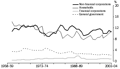 Graph: Investment, By sector - relative to GDP
