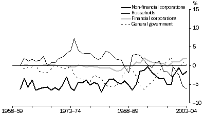 Graph: net lending, By sector - relative to GDP
