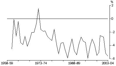 Graph: Net lending to Overseas - relative to GDP