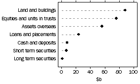 Graph: Unconsolidated assets, Public unit trusts