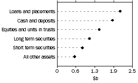 Graph: Common funds