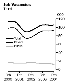 Graph:Job vacancies - trend