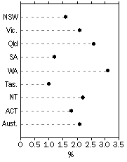 Graph: Population Growth Rate, Year ended current quarter
