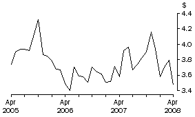 Graph: Unit Value of Wine Exports, Original