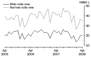 Graph: Exports of Table wine by Type, Original