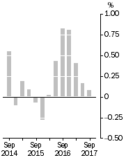 Graph: Inventories (volume terms), Trend estimates