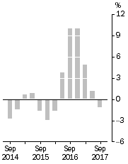 Graph: Company gross operating profits, Trend estimates