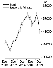 Graph: Dwelling units commenced