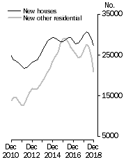 Graph: Private dwellings commenced Trend estimates