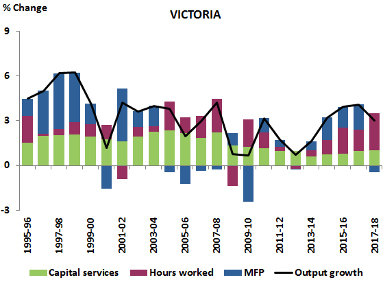 Graph: CONTRIBUTIONS TO GVA GROWTH 