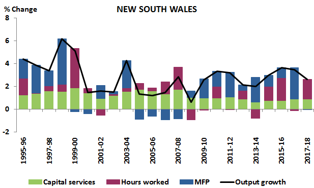 Graph: CONTRIBUTIONS TO GVA GROWTH 