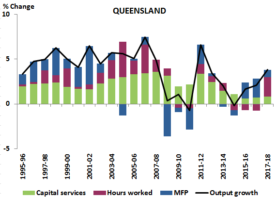 Graph: CONTRIBUTIONS TO GVA GROWTH 