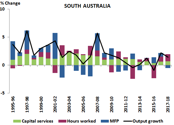 Graph: CONTRIBUTIONS TO GVA GROWTH 