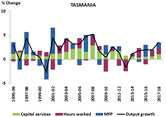 Graph: CONTRIBUTIONS TO GVA GROWTH 