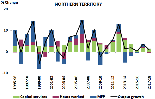 Graph: CONTRIBUTIONS TO GVA GROWTH 