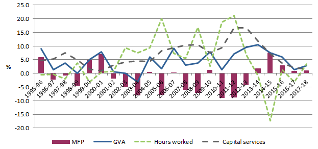 Graph: Growth in productivity and components - Mining