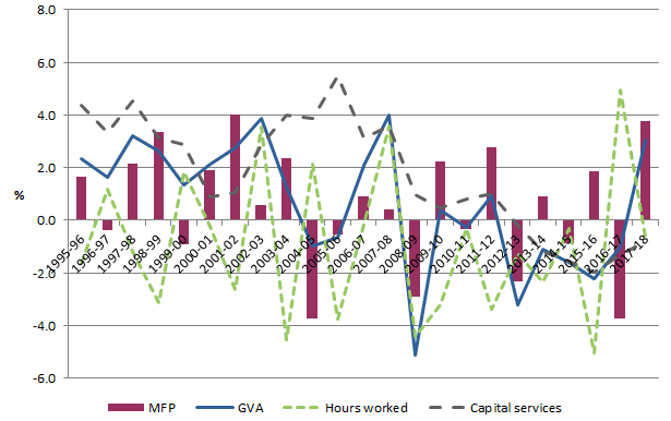 Graph: Growth in productivity and components - Manufacturing 