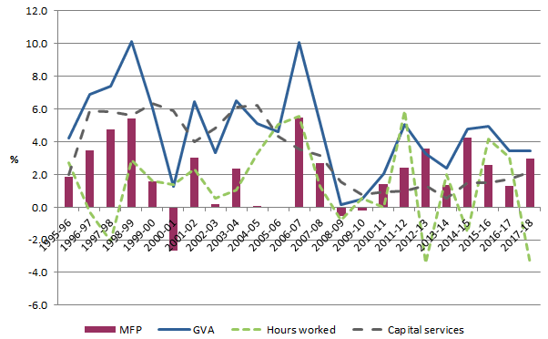 Graph: Growth in productivity and components - Finance and Insurance Services 