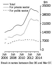 Graph: Value of work done Volume terms Trend estimates