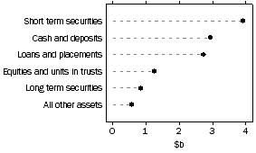 Graph: Unconsolidated assets, Common funds