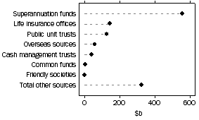 Graph: Investment Managers, Source of funds under management