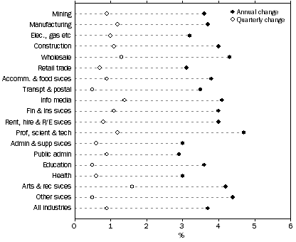 Graph: WPI—Annual and Quarterly changes: original, Total hourly rates of pay excluding bonuses—Industry, December quarter 2011