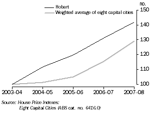 Graph: HOUSE PRICE INDEX (established homes), Hobart