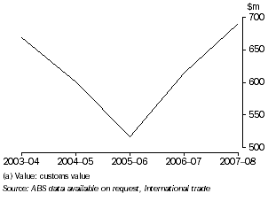 Graph: VALUE OF MERCHANDISE IMPORTS, Tasmania