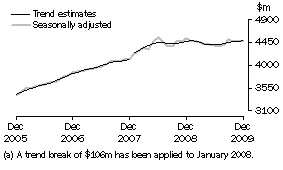 Graph: SERVICES CREDITS