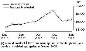 Graph: GOODS DEBITS