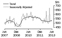 Graph: Additions and alterations
