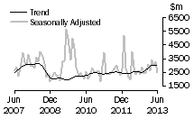 Graph: Non-residential value
