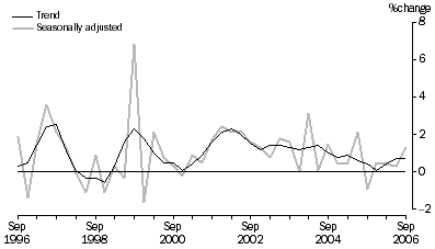 Graph: State final demand, chain volume measures, percentage change from previous quarter, South Australia