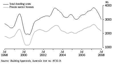 Graph: Dwelling Units Approved, Trend—Queensland