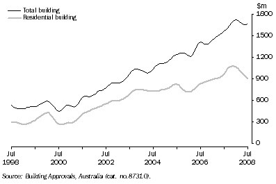 Graph: Value of Building Approved, Trend—Queensland
