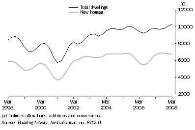 Graph: Dwellings Completed(a), Trend—Queensland