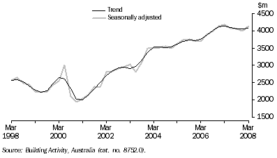 Graph: Value of Work Done, Chain Volume Measures—Queensland