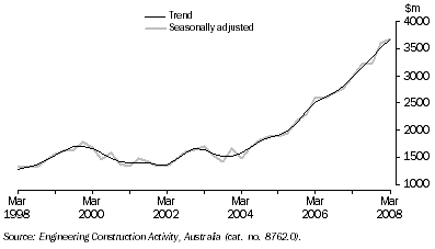 Graph: Engineering Construction Work Done, Chain Volume Measures