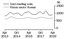 Graph: Dwelling units approved - SA