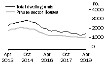 Graph: Dwelling units approved - WA