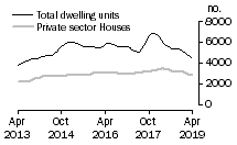 Graph: Dwelling units approved - Vic.