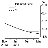 Graph: What if Unemployment Rate