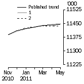 Graph: What if Employed Persons