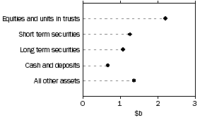 Graph: Managed Funds - Unconsolidated Assets, Friendly societies