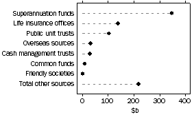 Graph: Managed Funds - Investment Managers - Sources of Funds