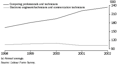 Graph: Annual average of employed persons in ICT occupations, 1998 to 2002