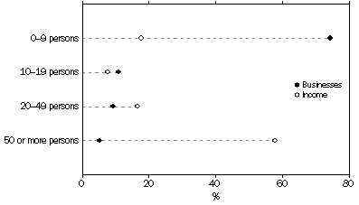 Graph: KEY CHARACTERISTICS BY BUSINESS SIZE