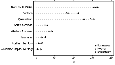 Graph: KEY CHARACTERISTICS BY STATE AND TERRITORY